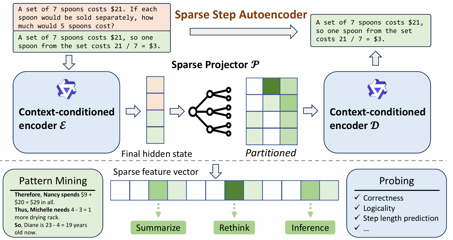 Step-Level Sparse Autoencoder for Reasoning Process Interpretation