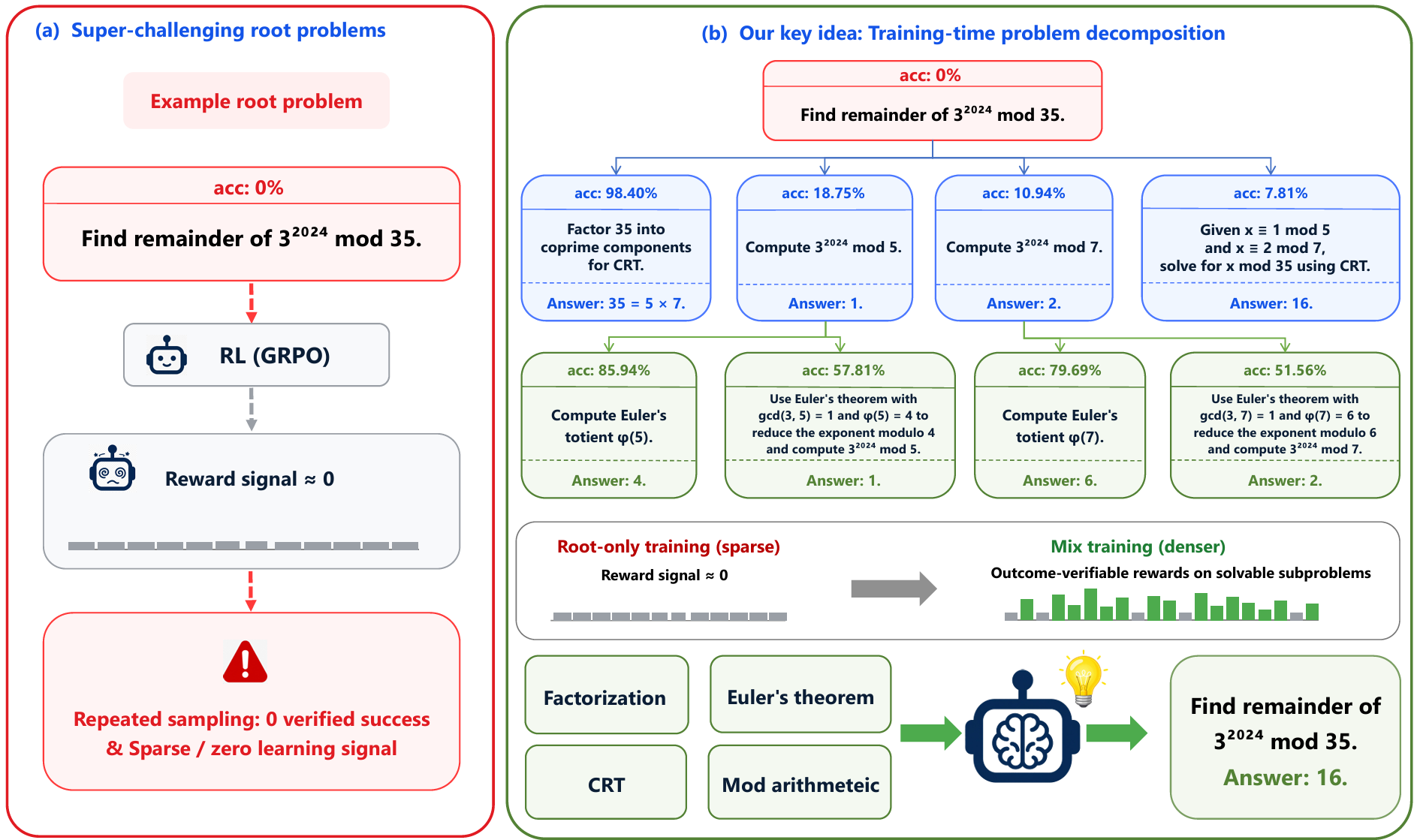 TD-Grokking: Learning from Zero-Reward Problems by Training-Time Decomposition