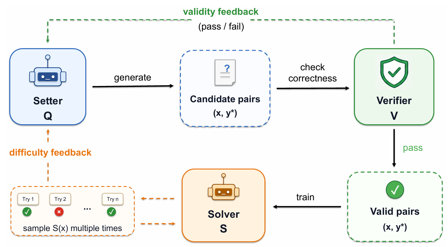 Verifier-Backed Hard Problem Generation for Mathematical Reasoning