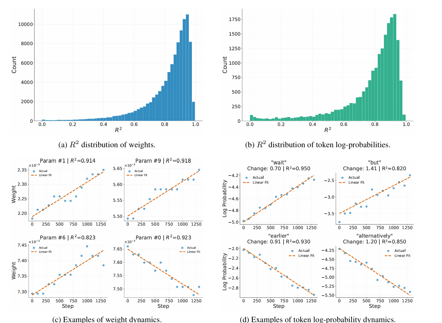 Not All Steps are Informative: On the Linearity of LLMs RLVR Training